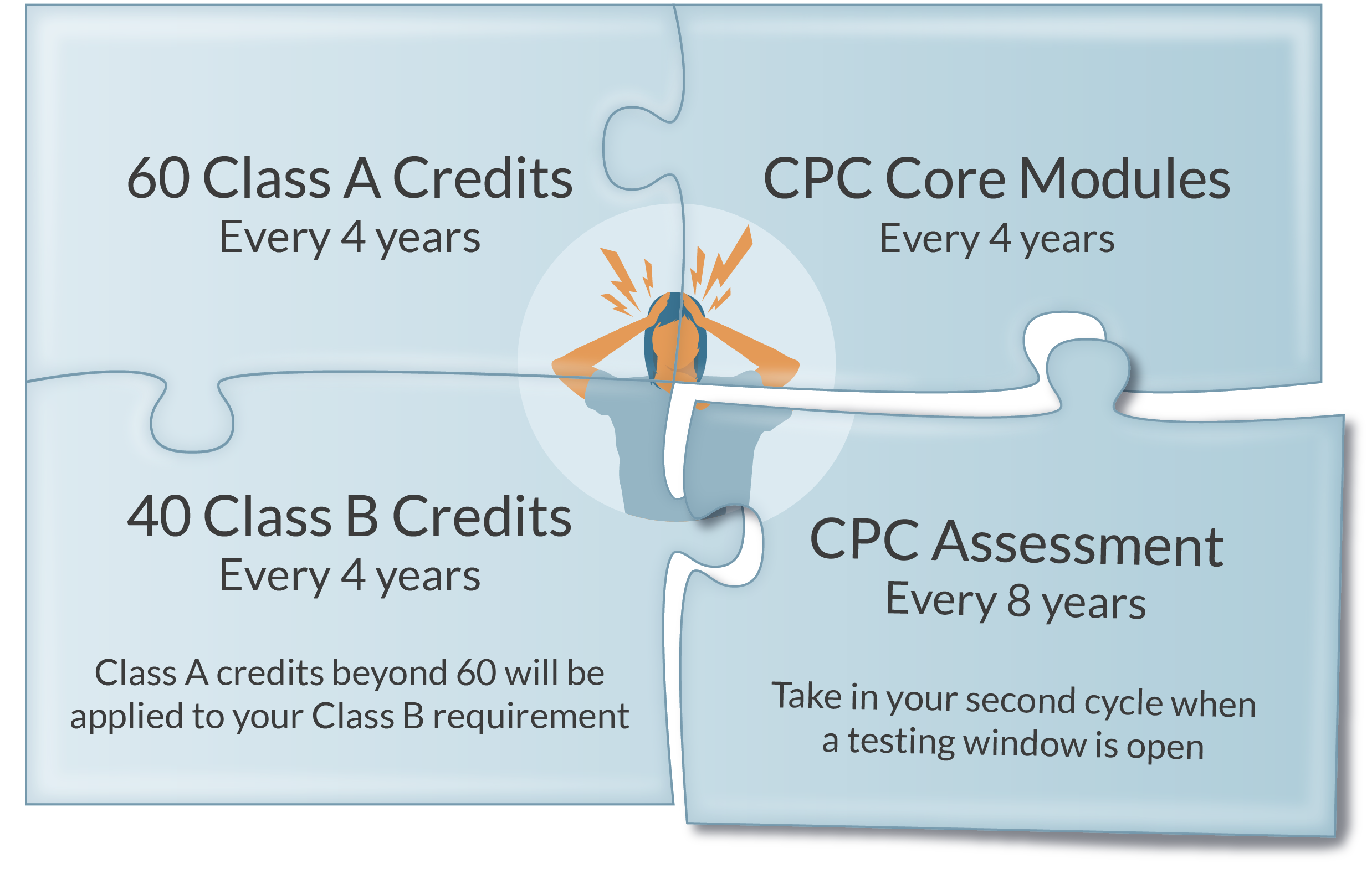 CRNA's have high continuing education standards with requirements to complete 60 Class A Credits every 4 years, CPC Core Modules every 4 years, 40 Class B Credits every four years and a CPC assessment every 8 years.