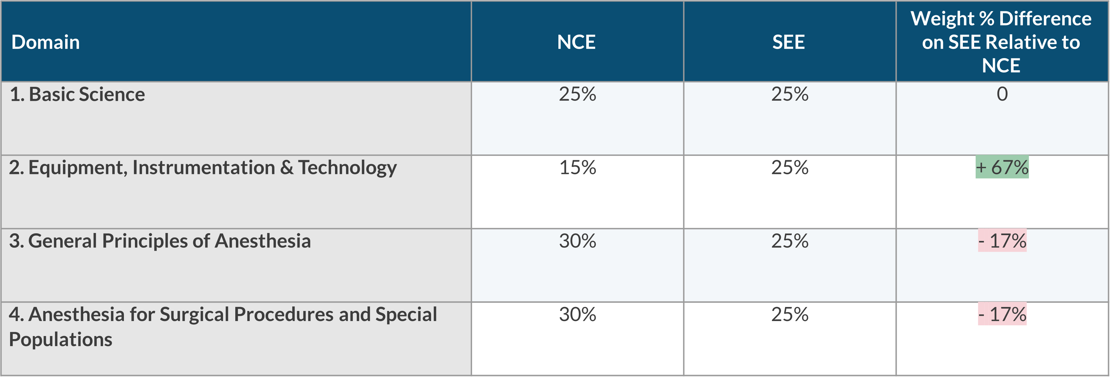 Chart showing the weight percentage difference between the NCE and the SEE in each domain of learning (basic science; equipment, instrumentation & technology; general principles of anesthesia; anesthesia for surgical procedures and special populations)