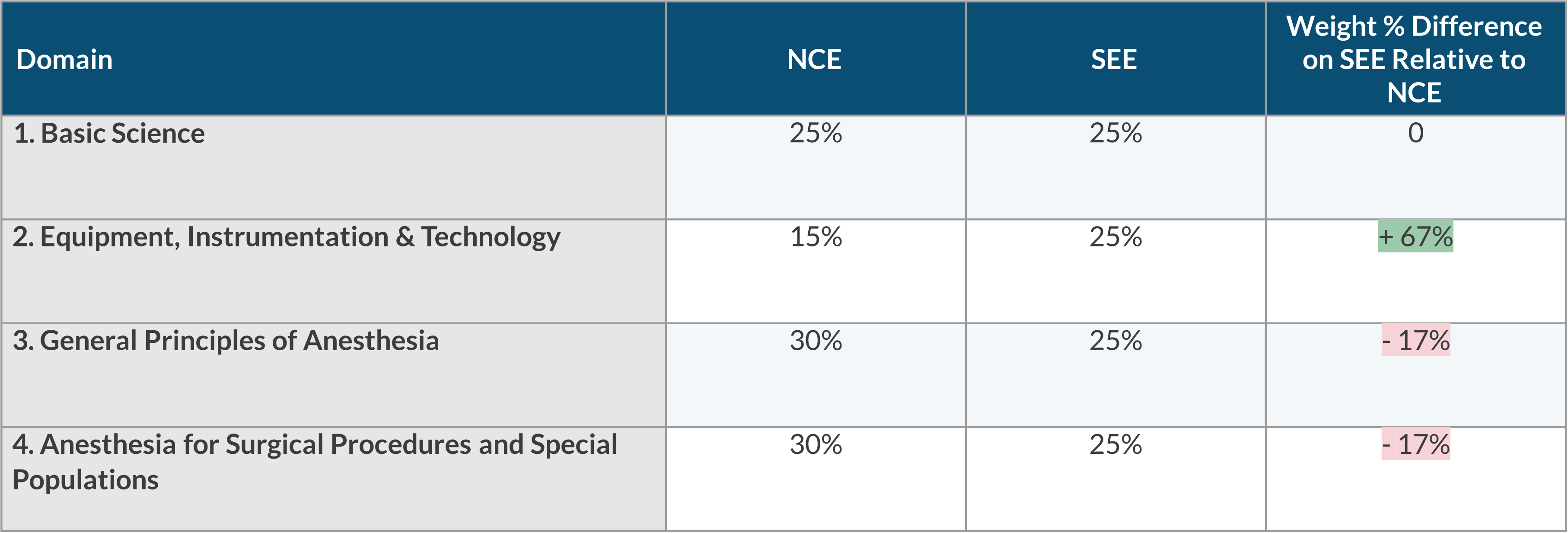 How to prepare for the SEE APEX Anesthesia Board Review, CRNA