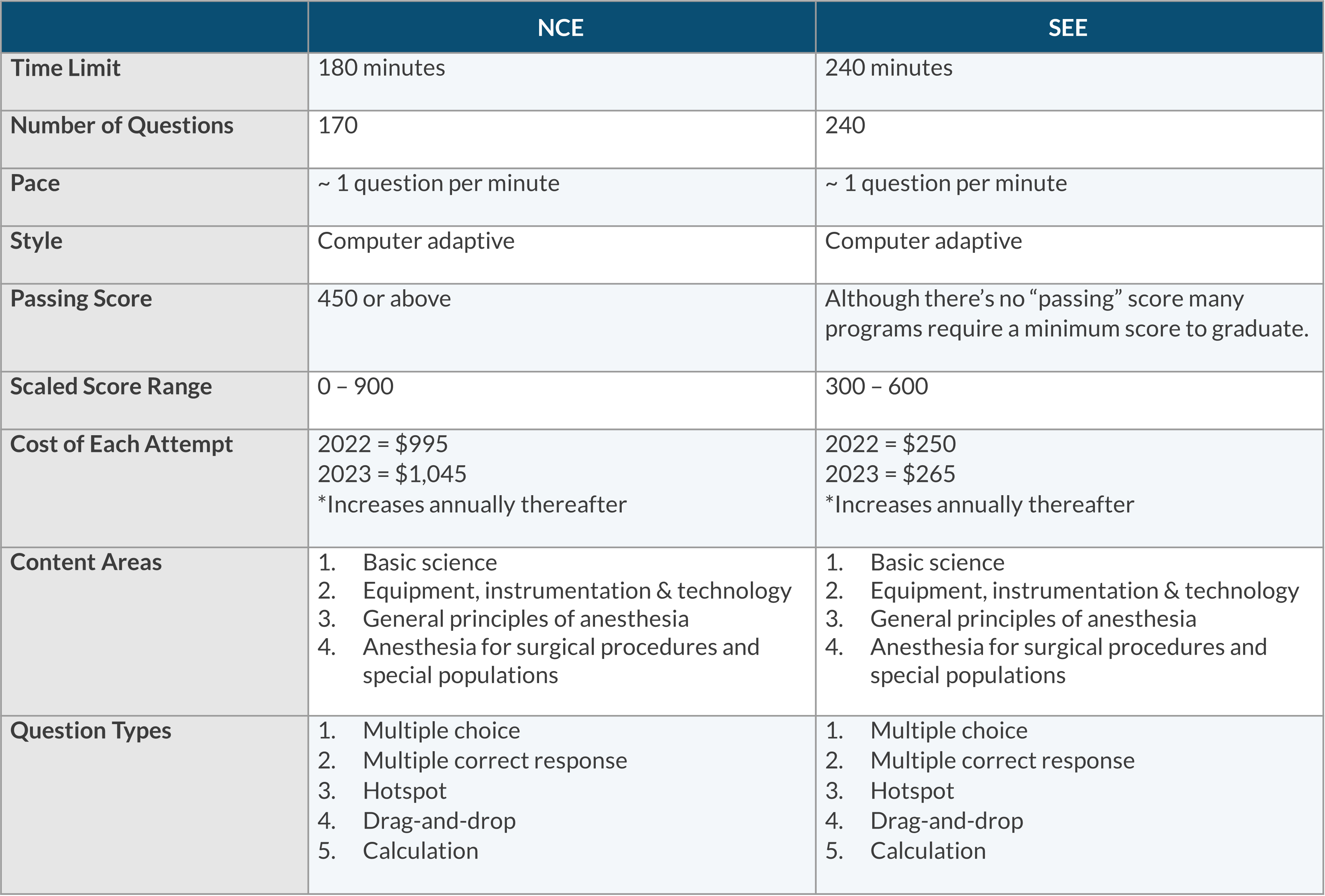 Chart comparing the anesthesia NCE exam with the SEE