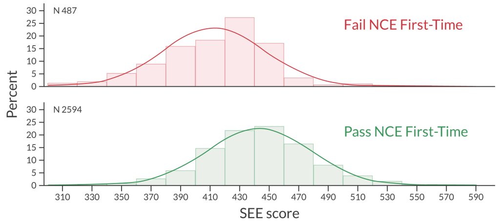 Two charts comparing the normal distribution of SEE scores for students who passed the NCE or failed the NCE.