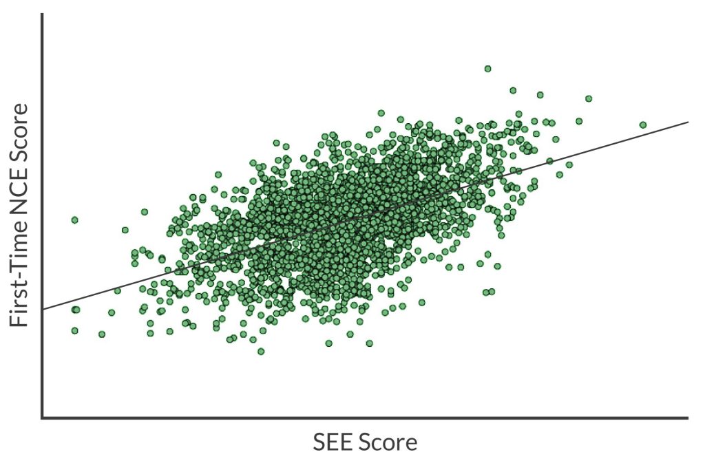 Scatterplot of the NBCRNA regression model, showing the trend of a higher SEE score leading to a higher NCE score