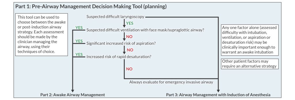 Infographic of the ASA algorithm update for the pre-airway management decision making tool, part 1- starts with difficult laryngoscopy
