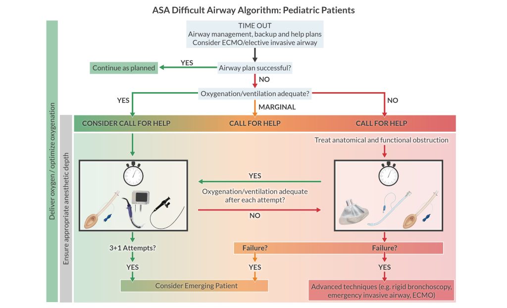 Infographic of the ASA Difficult Airway Algorithm for pediatric patients- what to do based on oxygenation adequacy