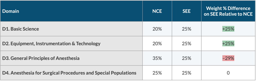 Chart showing the weight percentage difference between the NCE and the SEE in each domain of learning (basic science; equipment, instrumentation & technology; general principles of anesthesia; anesthesia for surgical procedures and special populations)