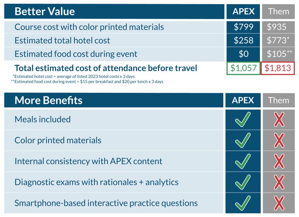 Value and benefits comparison table showing APEX Anesthesia Review's effectiveness versus other Review programs.