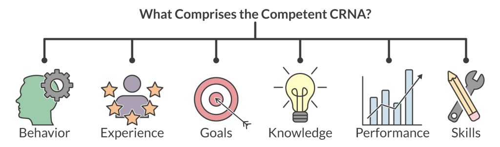 Behavior, experience, goals, knowledge, performance, and skills comprise the competent CRNA. This chart shows those skills next to corresponding icon graphics. It is important that older providers consider this as they near physician retirement.