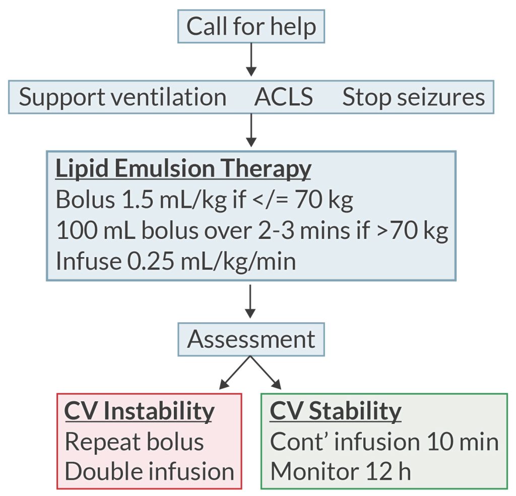 A flowchart shows the most recent guidelines regarding lipid rescue embraced by the anesthesiology community.