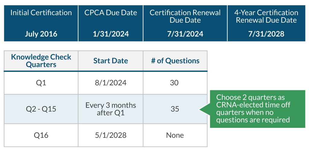 This chart shares the timeline that CRNAs have to complete their knowledge checks. CRNAs will complete 30 questions in Q1, followed by 35 addition questions every quarter until they reach 15 total. 