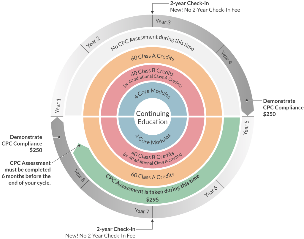 an infographic outlining the cpc program