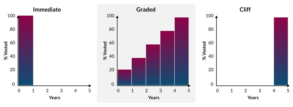 vesting schedules bar charts