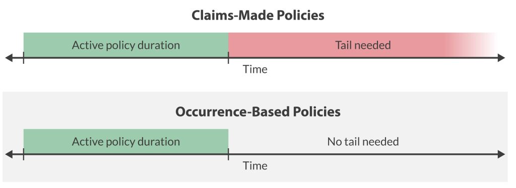 claims-made vs occurrence-based policies
