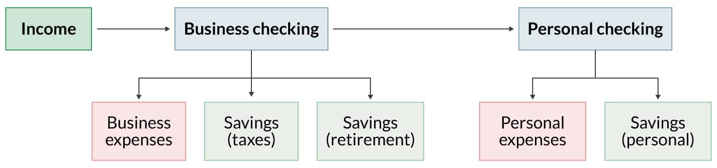 1099 income flow chart
