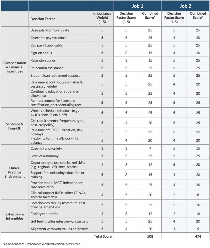 weighing criteria for each CRNA job listing