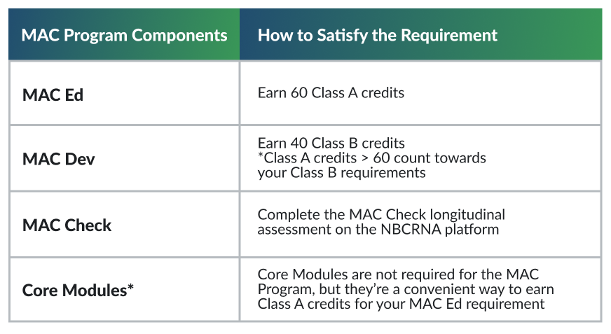 Table showing required credits for the different MAC programs