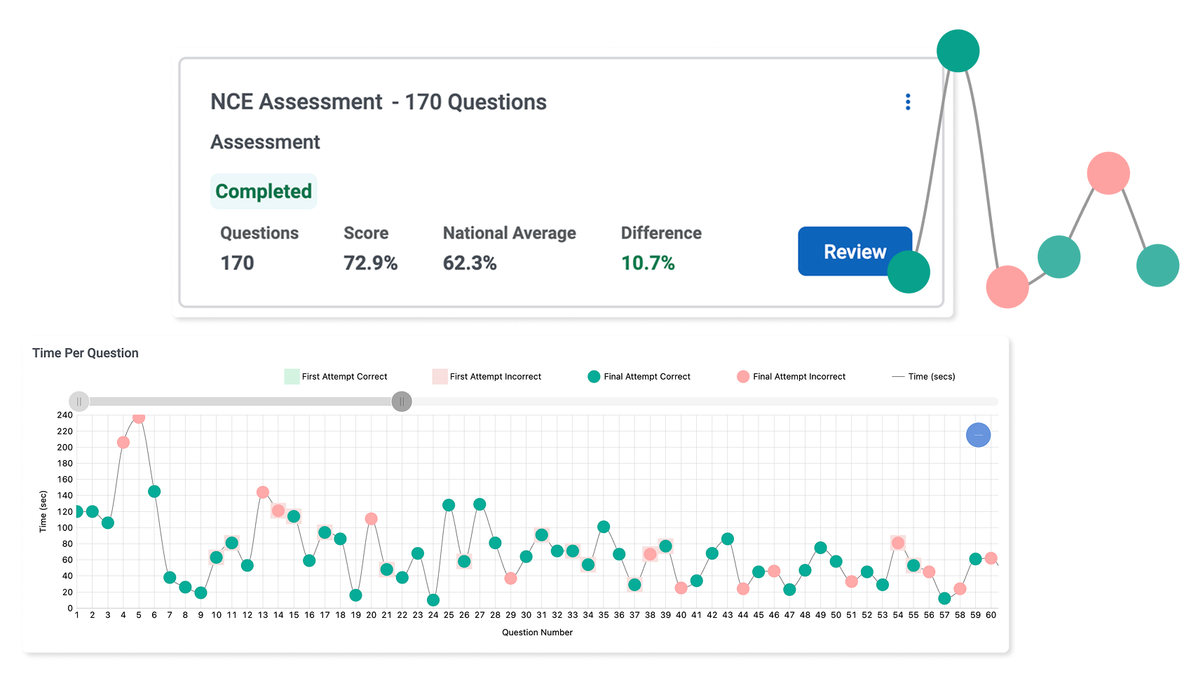 NCE Assessment illustration featuring a line graph featuring time per question with varying dots representing correct and incorrect attempts.