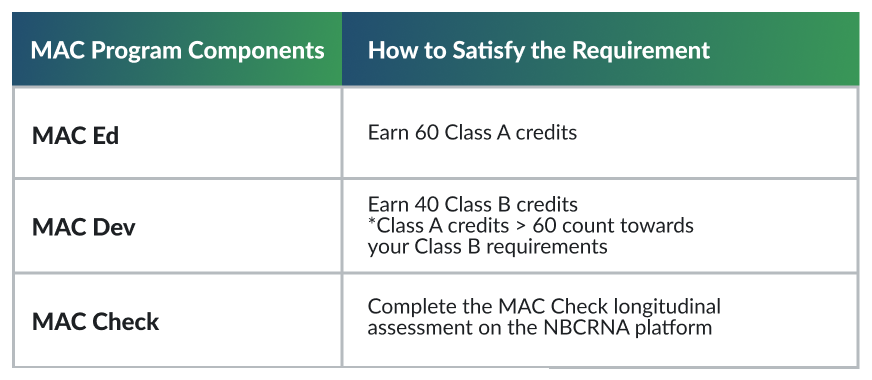Table showing required credits for the different MAC programs